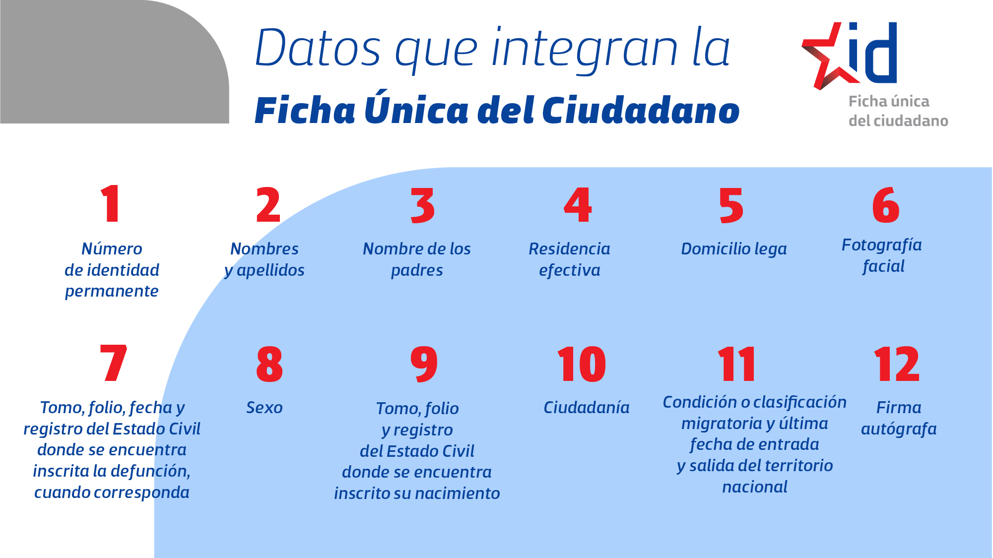 La Ficha Única del Ciudadanao surge a partir de la necesidad del país de informatizar todos los trámites legales que realiza la población y, con ello, tener una identidad digital que acredite a los ciudadanos ante distintas operaciones.